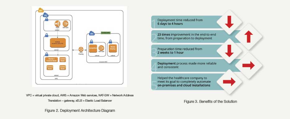 deployment-architecture-and-benefits-of-the-solution
