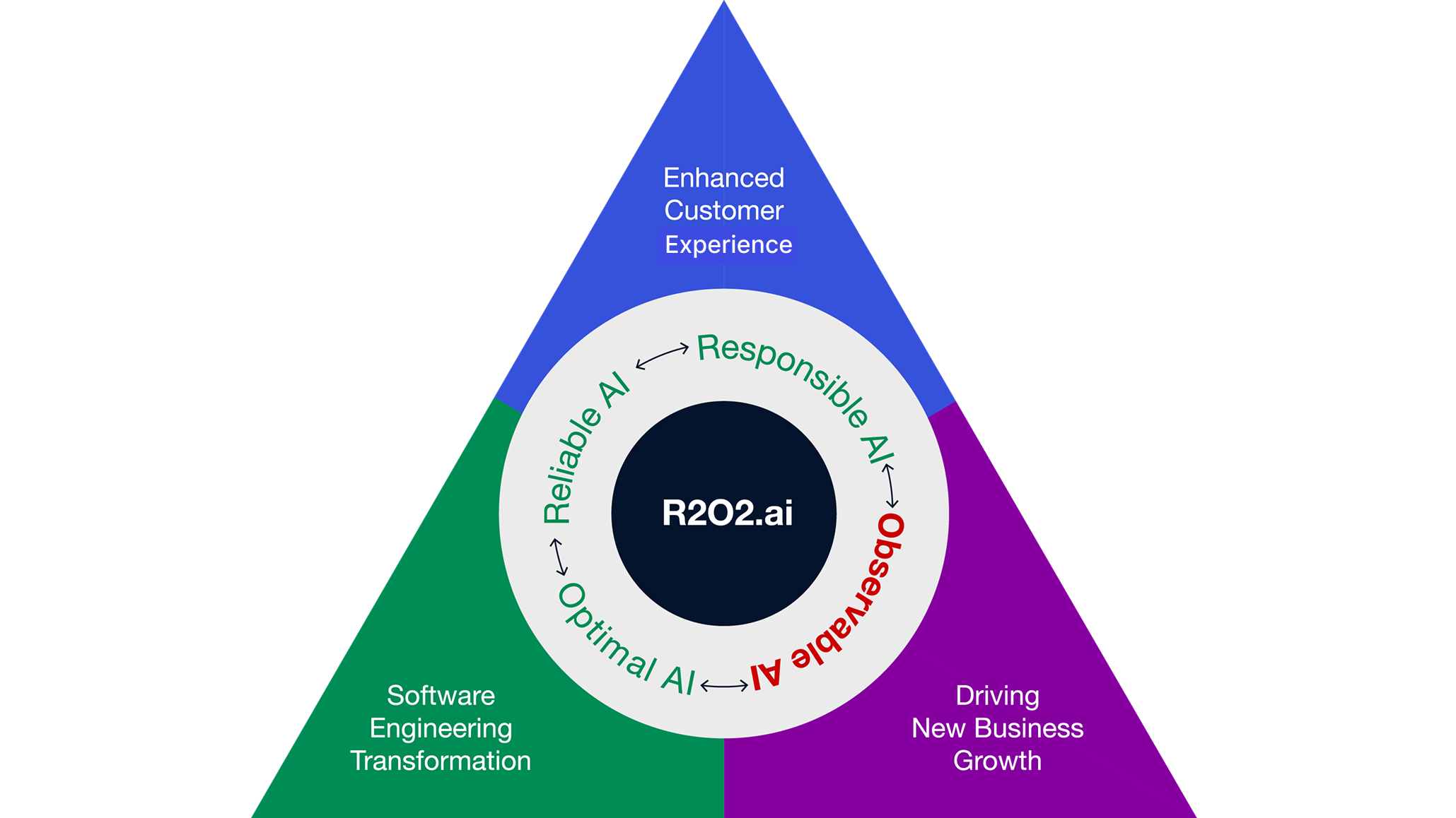 R2O2.ai: Empowering our Approach to AI