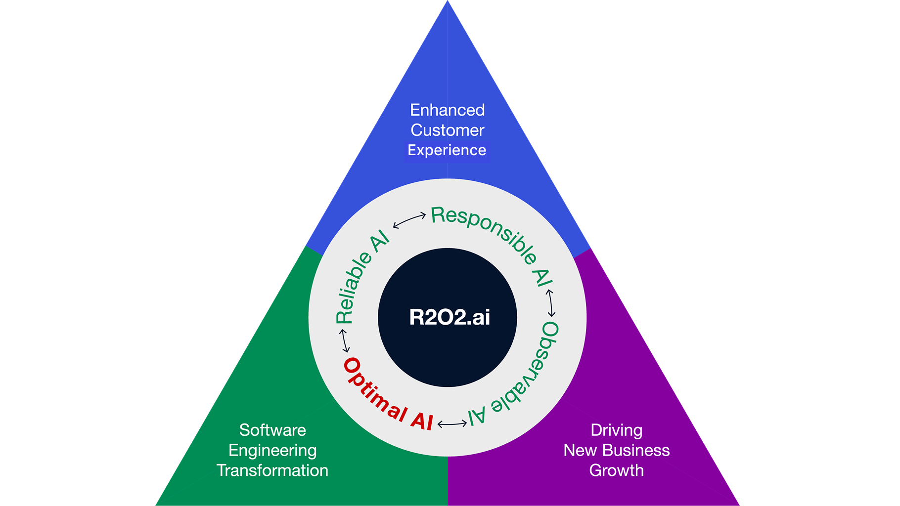 R2O2.ai: Empowering our Approach to AI