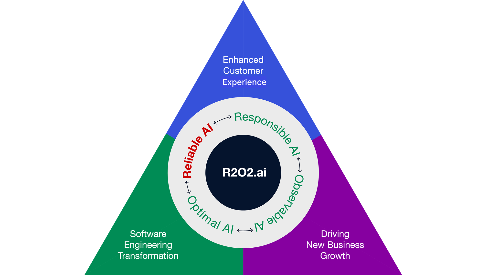 R2O2.ai: Empowering our Approach to AI