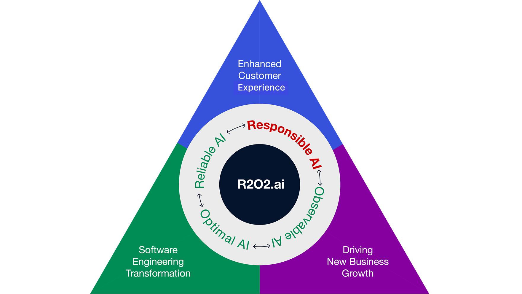 R2O2.ai: Empowering our Approach to AI
